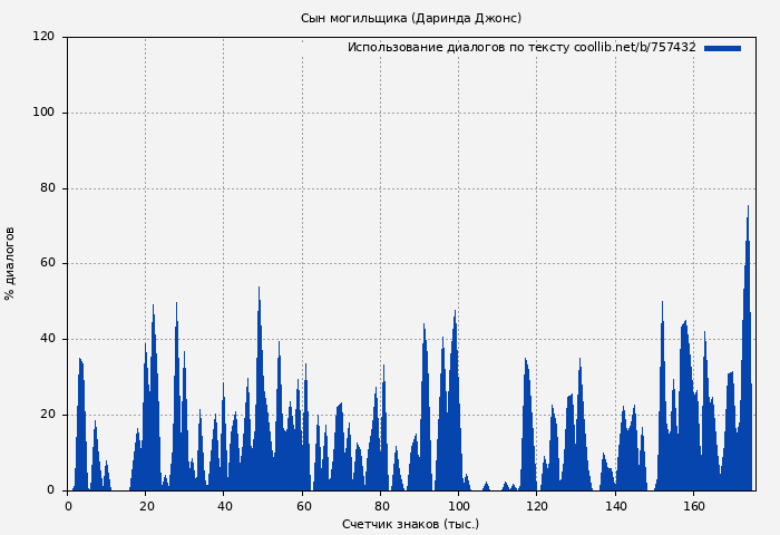 Использование диалогов по тексту книги № 757432: Сын могильщика (Даринда Джонс)