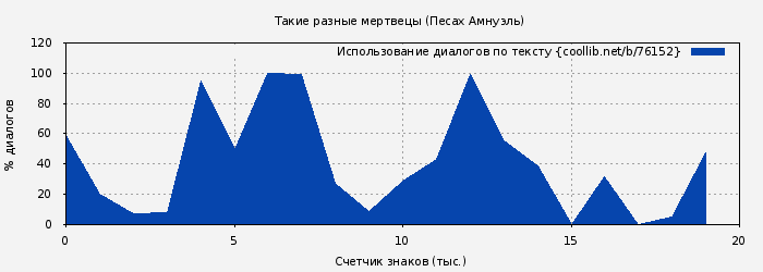 Использование диалогов по тексту книги № 76152: Такие разные мертвецы (Песах Амнуэль)