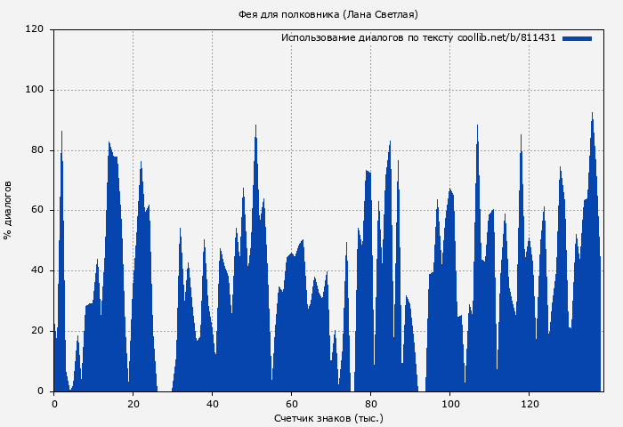 Использование диалогов по тексту книги № 811431: Фея для полковника (Лана Светлая)