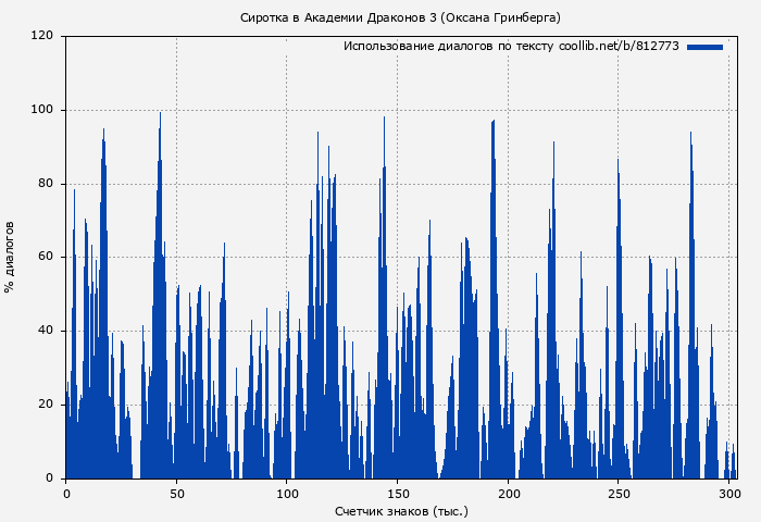 Использование диалогов по тексту книги № 812773: Сиротка в Академии Драконов 3 (Оксана Гринберга)