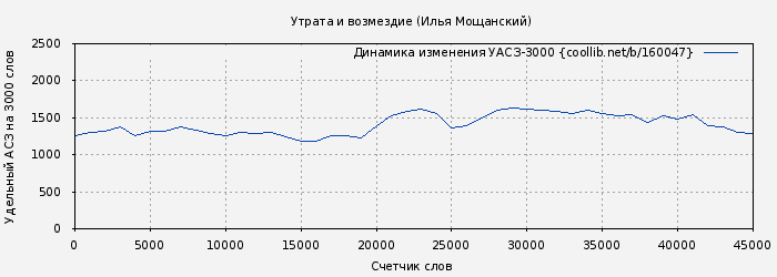Удельный АСЗ-3000 книги № 160047: Утрата и возмездие (Илья Мощанский)