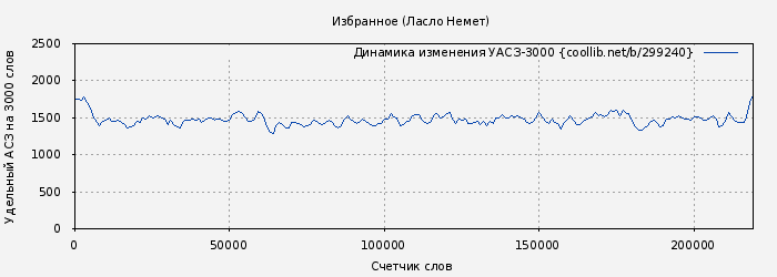 Удельный АСЗ-3000 книги № 299240: Избранное (Ласло Немет)