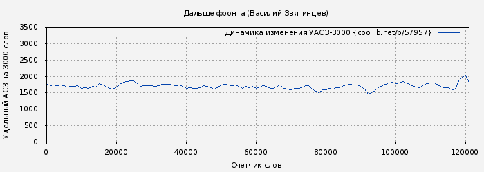 Удельный АСЗ-3000 книги № 57957: Дальше фронта (Василий Звягинцев)