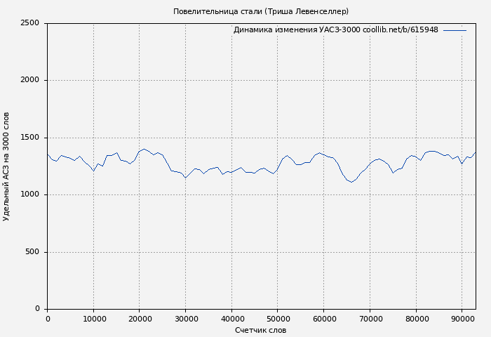 Удельный АСЗ-3000 книги № 615948: Повелительница стали (Триша Левенселлер)