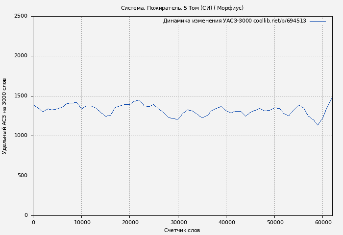 Удельный АСЗ-3000 книги № 694513: Система. Пожиратель. 5 Том (СИ) ( Морфиус)