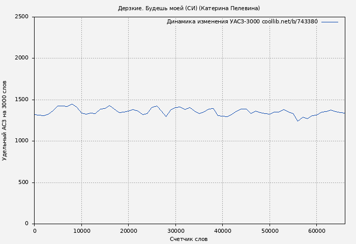 Удельный АСЗ-3000 книги № 743380: Дерзкие. Будешь моей (СИ) (Катерина Пелевина)