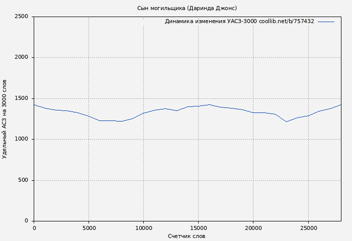 Удельный АСЗ-3000 книги № 757432: Сын могильщика (Даринда Джонс)