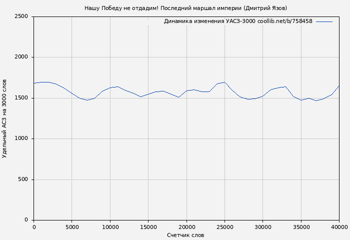 Удельный АСЗ-3000 книги № 758458: Нашу Победу не отдадим! Последний маршал империи (Дмитрий Язов)