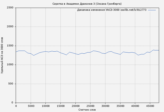 Удельный АСЗ-3000 книги № 812773: Сиротка в Академии Драконов 3 (Оксана Гринберга)