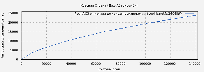 Рост АСЗ книги № 260489: Красная Страна (Джо Аберкромби)