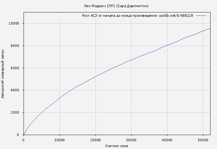 Рост АСЗ книги № 488228: Лео Мэддокс (ЛП) (Сара Дарлингтон)