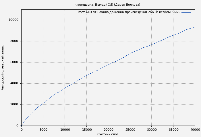 Рост АСЗ книги № 615668: Френдзона: Выход (СИ) (Дарья Волкова)