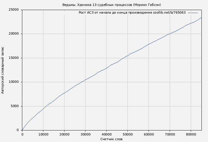 Рост АСЗ книги № 765063: Ведьмы. Хроника 13 судебных процессов (Мэрион Гибсон)