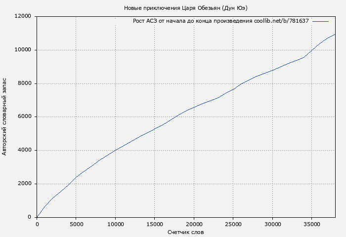 Рост АСЗ книги № 781637: Новые приключения Царя Обезьян (Дун Юэ)
