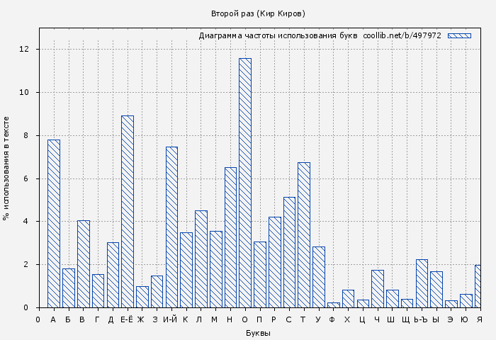 Диаграма использования букв книги № 497972: Второй раз (Кир Киров)