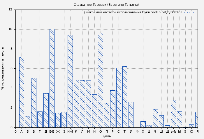 Диаграма использования букв книги № 608201: Сказка про Теремок (Берегиня Татьяна)
