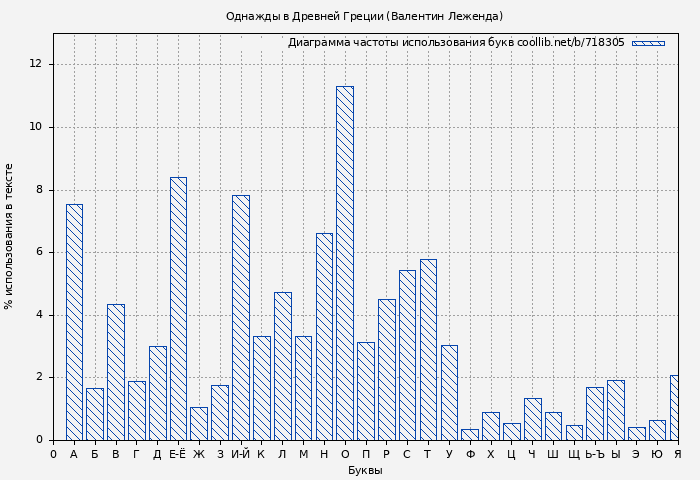 Диаграма использования букв книги № 718305: Однажды в Древней Греции (Валентин Леженда)