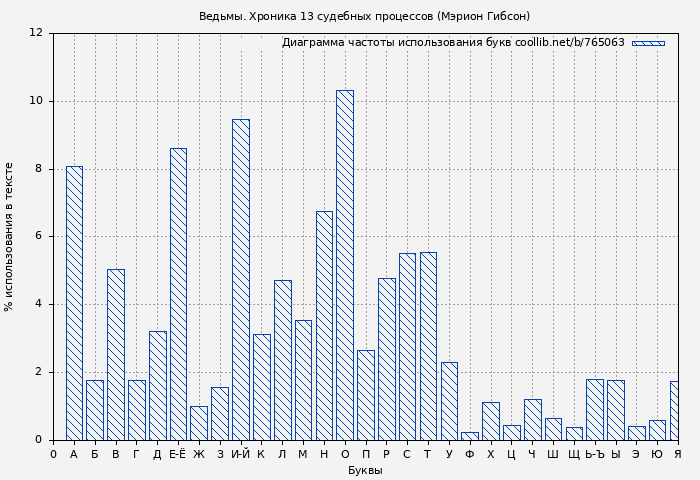 Диаграма использования букв книги № 765063: Ведьмы. Хроника 13 судебных процессов (Мэрион Гибсон)