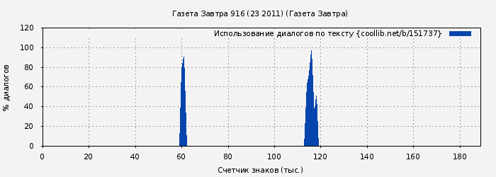 Использование диалогов по тексту книги № 151737: Газета Завтра 916 (23 2011) (Газета Завтра)