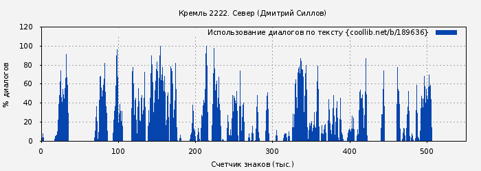 Использование диалогов по тексту книги № 189636: Кремль 2222. Север (Дмитрий Силлов)