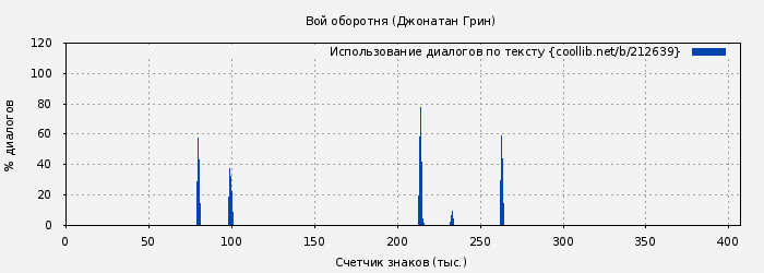 Использование диалогов по тексту книги № 212639: Вой оборотня (Джонатан Грин)