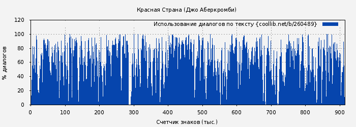 Использование диалогов по тексту книги № 260489: Красная Страна (Джо Аберкромби)
