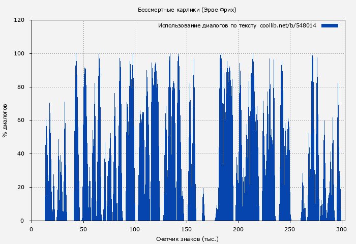 Использование диалогов по тексту книги № 548014: Бессмертные карлики (Эрве Фрих)
