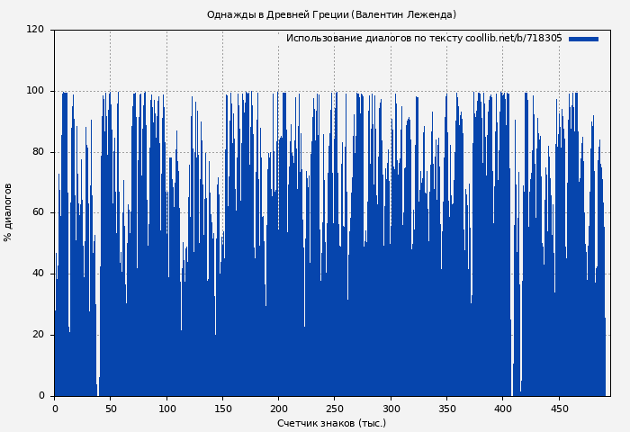 Использование диалогов по тексту книги № 718305: Однажды в Древней Греции (Валентин Леженда)