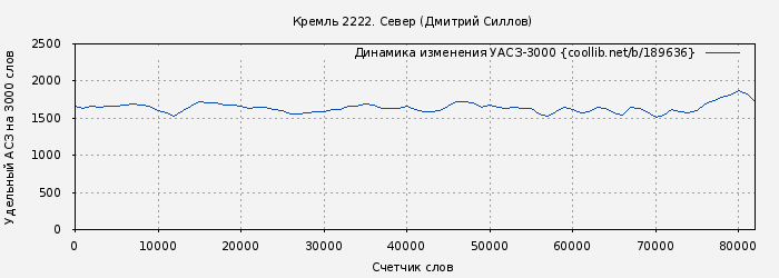 Удельный АСЗ-3000 книги № 189636: Кремль 2222. Север (Дмитрий Силлов)