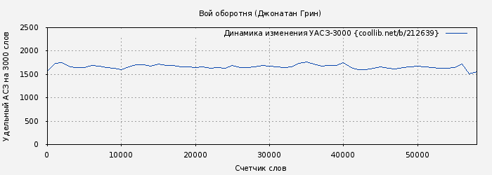 Удельный АСЗ-3000 книги № 212639: Вой оборотня (Джонатан Грин)