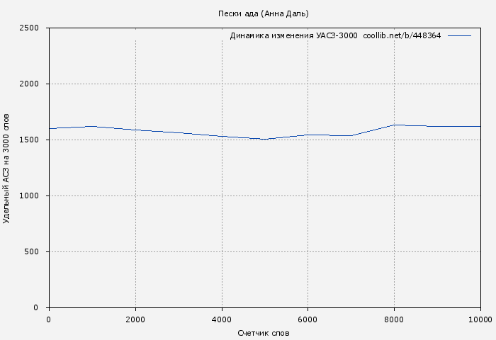 Удельный АСЗ-3000 книги № 448364: Пески ада (Анна Даль)