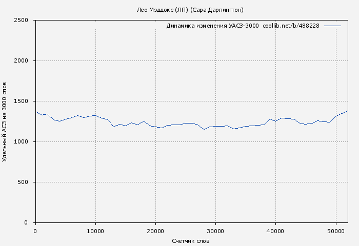 Удельный АСЗ-3000 книги № 488228: Лео Мэддокс (ЛП) (Сара Дарлингтон)