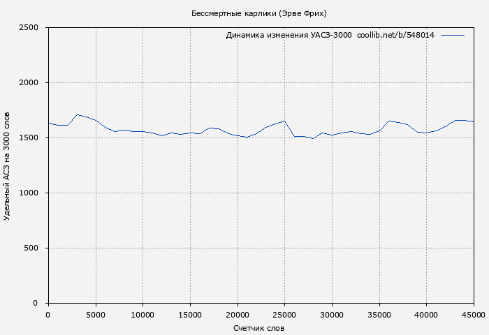 Удельный АСЗ-3000 книги № 548014: Бессмертные карлики (Эрве Фрих)