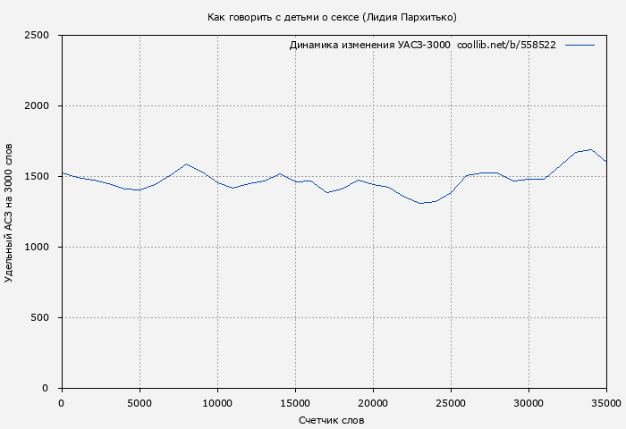 Удельный АСЗ-3000 книги № 558522: Как говорить с детьми о сексе (Лидия Пархитько)