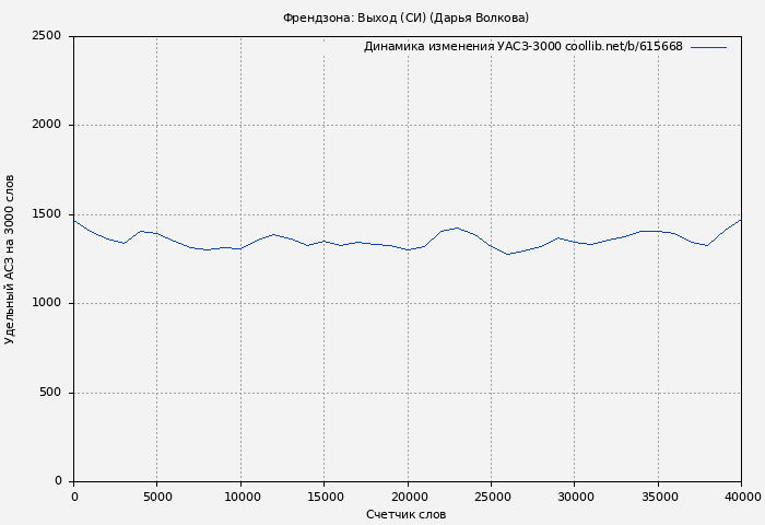 Удельный АСЗ-3000 книги № 615668: Френдзона: Выход (СИ) (Дарья Волкова)