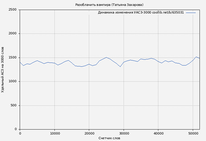 Удельный АСЗ-3000 книги № 635031: Разоблачить вампира (Татьяна Захарова)