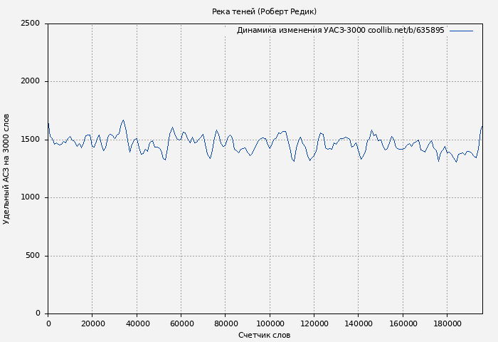 Удельный АСЗ-3000 книги № 635895: Река теней (Роберт Редик)