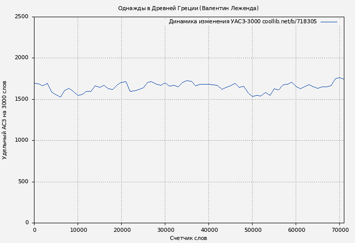 Удельный АСЗ-3000 книги № 718305: Однажды в Древней Греции (Валентин Леженда)