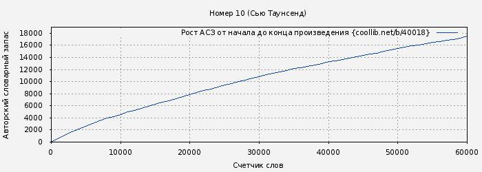 Рост АСЗ книги № 40018: Номер 10 (Сью Таунсенд)