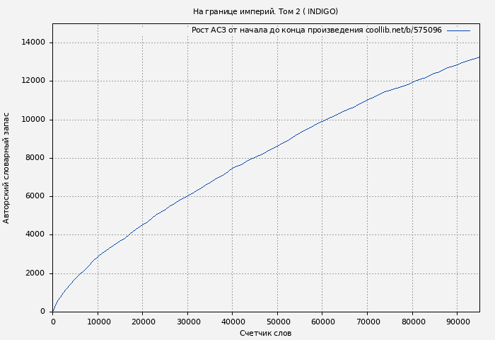 Рост АСЗ книги № 575096: На границе империй. Том 2 ( INDIGO)