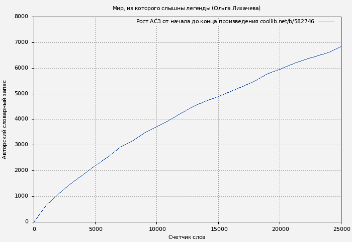 Рост АСЗ книги № 582746: Мир, из которого слышны легенды (Ольга Лихачева)