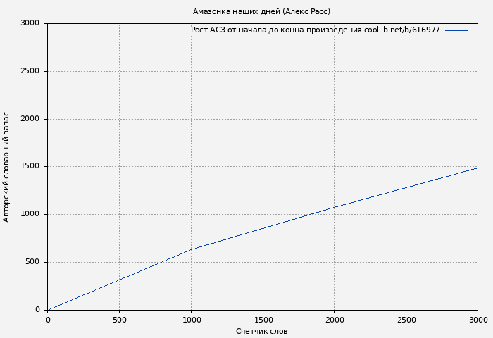Рост АСЗ книги № 616977: Амазонка наших дней (Алекс Расс)