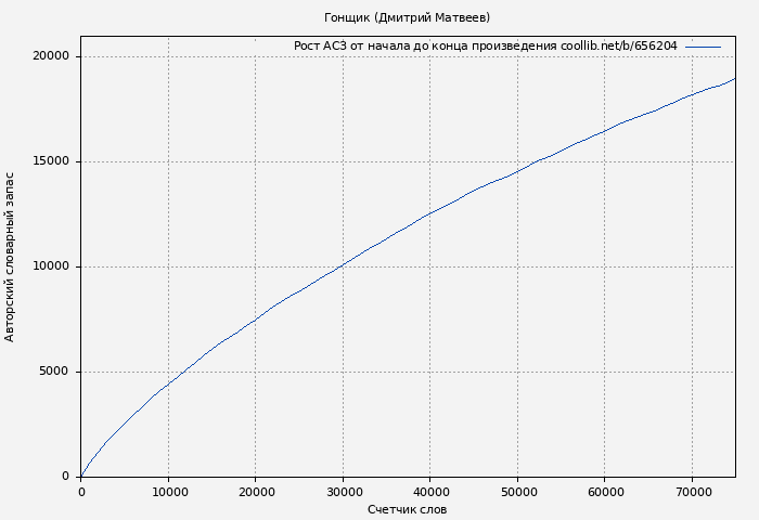 Рост АСЗ книги № 656204: Гонщик (Дмитрий Матвеев)