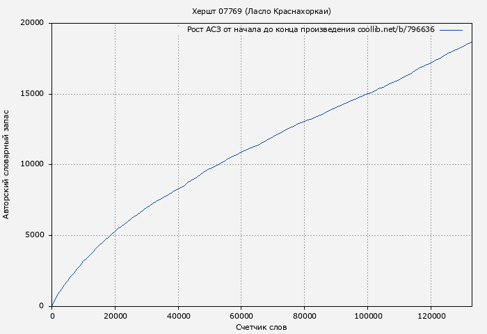 Рост АСЗ книги № 796636: Хершт 07769 (Ласло Краснахоркаи)