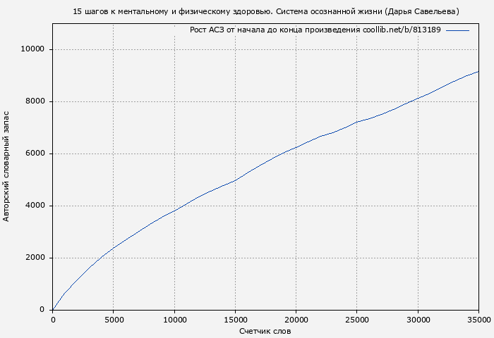 Рост АСЗ книги № 813189: 15 шагов к ментальному и физическому здоровью. Система осознанной жизни (Дарья Савельева)