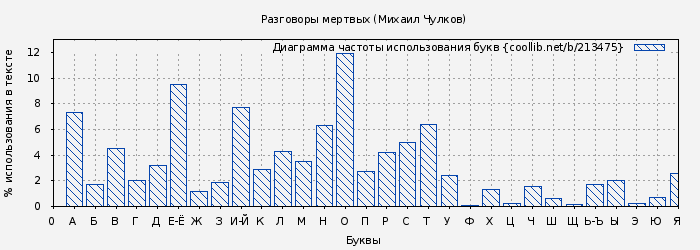 Диаграма использования букв книги № 213475: Разговоры мертвых (Михаил Чулков)