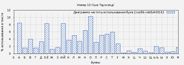 Диаграма использования букв книги № 40018: Номер 10 (Сью Таунсенд)