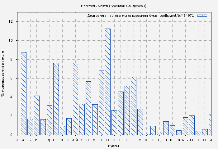 Диаграма использования букв книги № 434971: Носитель Клятв (Брендон Сандерсон)