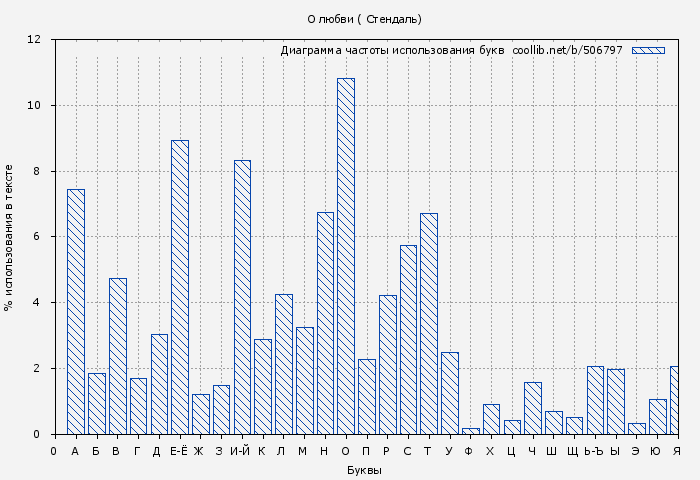 Диаграма использования букв книги № 506797: О любви ( Стендаль)