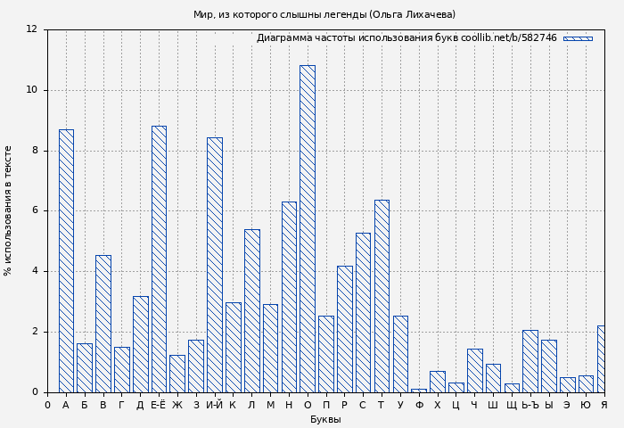 Диаграма использования букв книги № 582746: Мир, из которого слышны легенды (Ольга Лихачева)